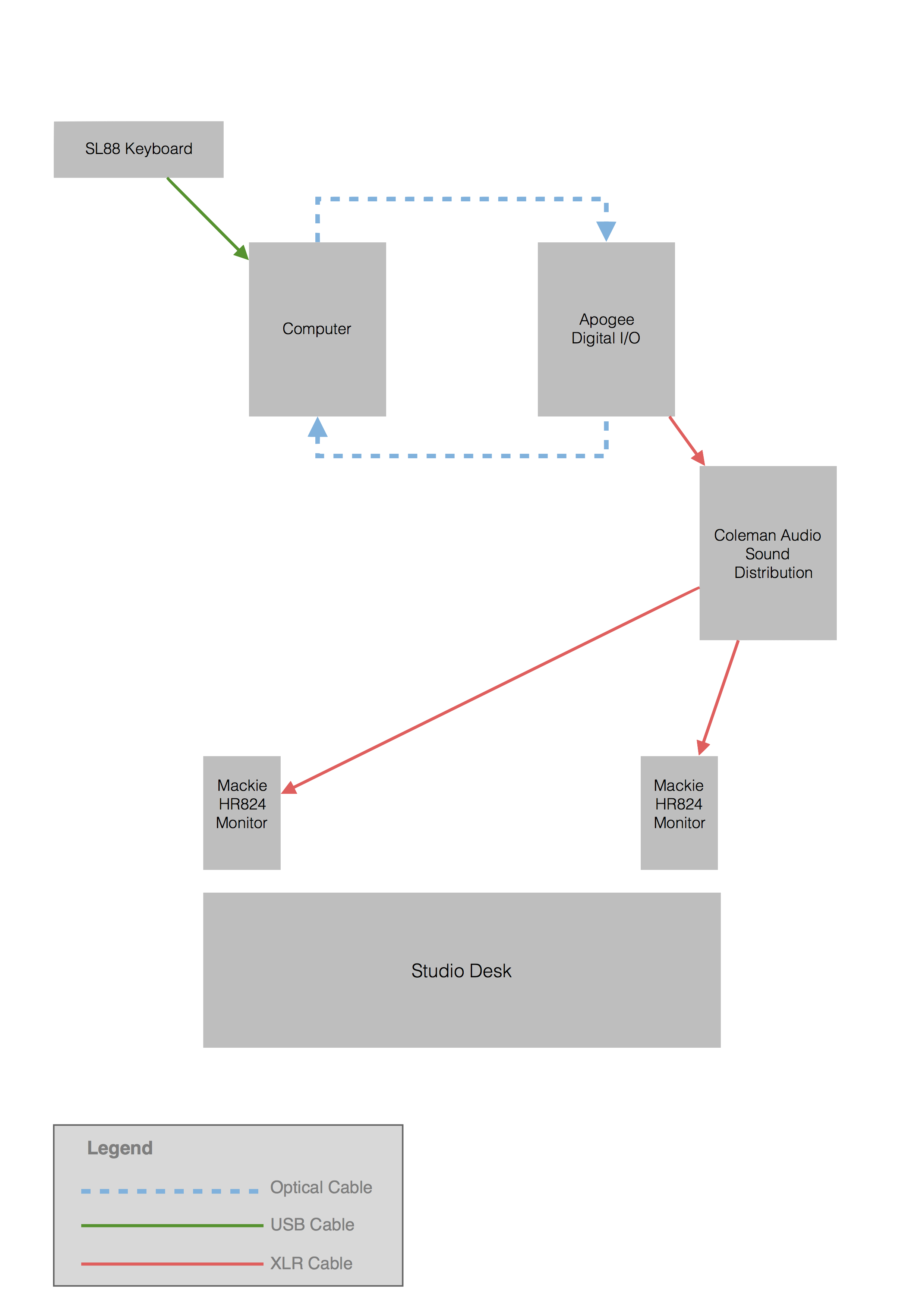 Diagram Signal Routing