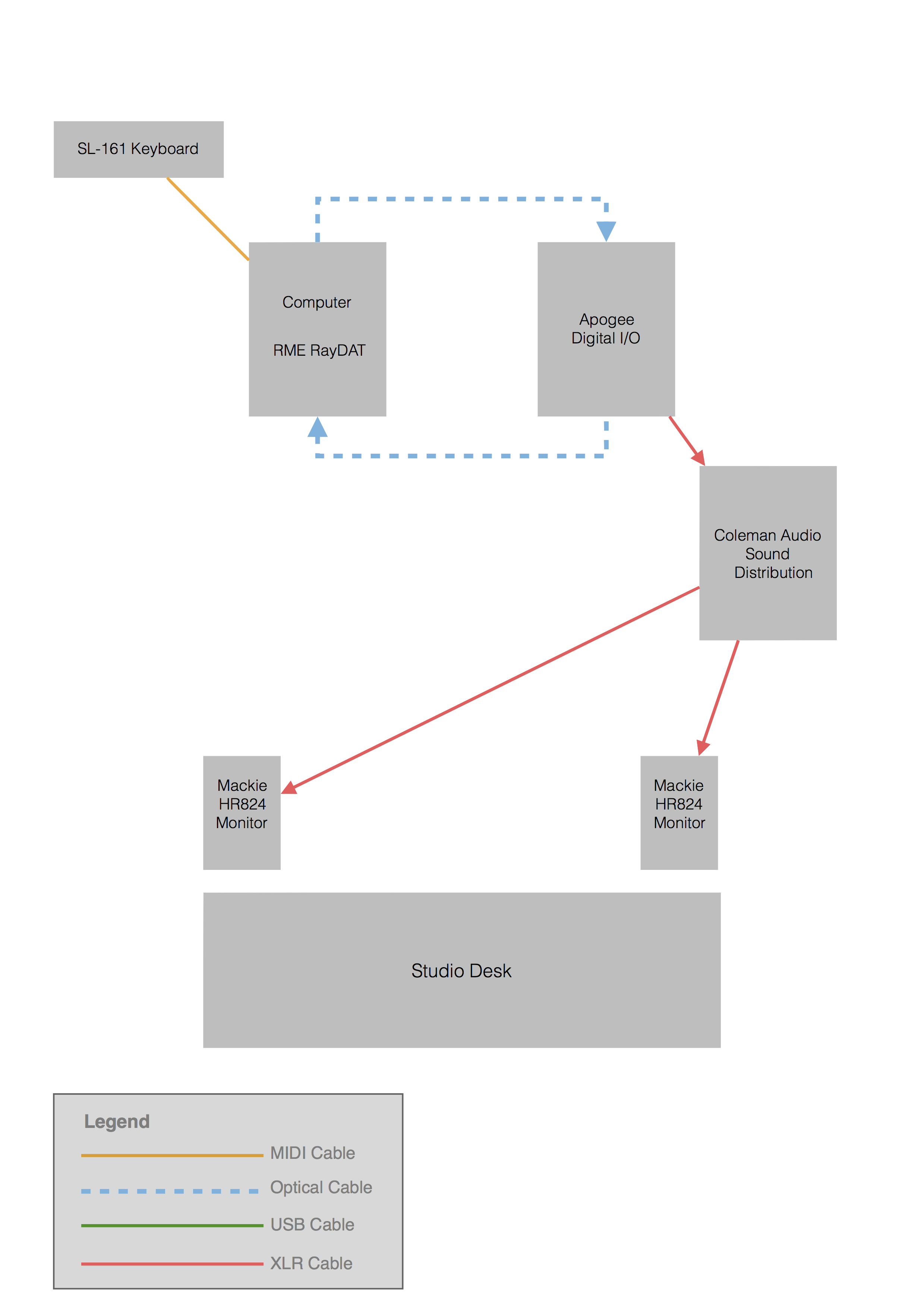Diagram Signal Routing
