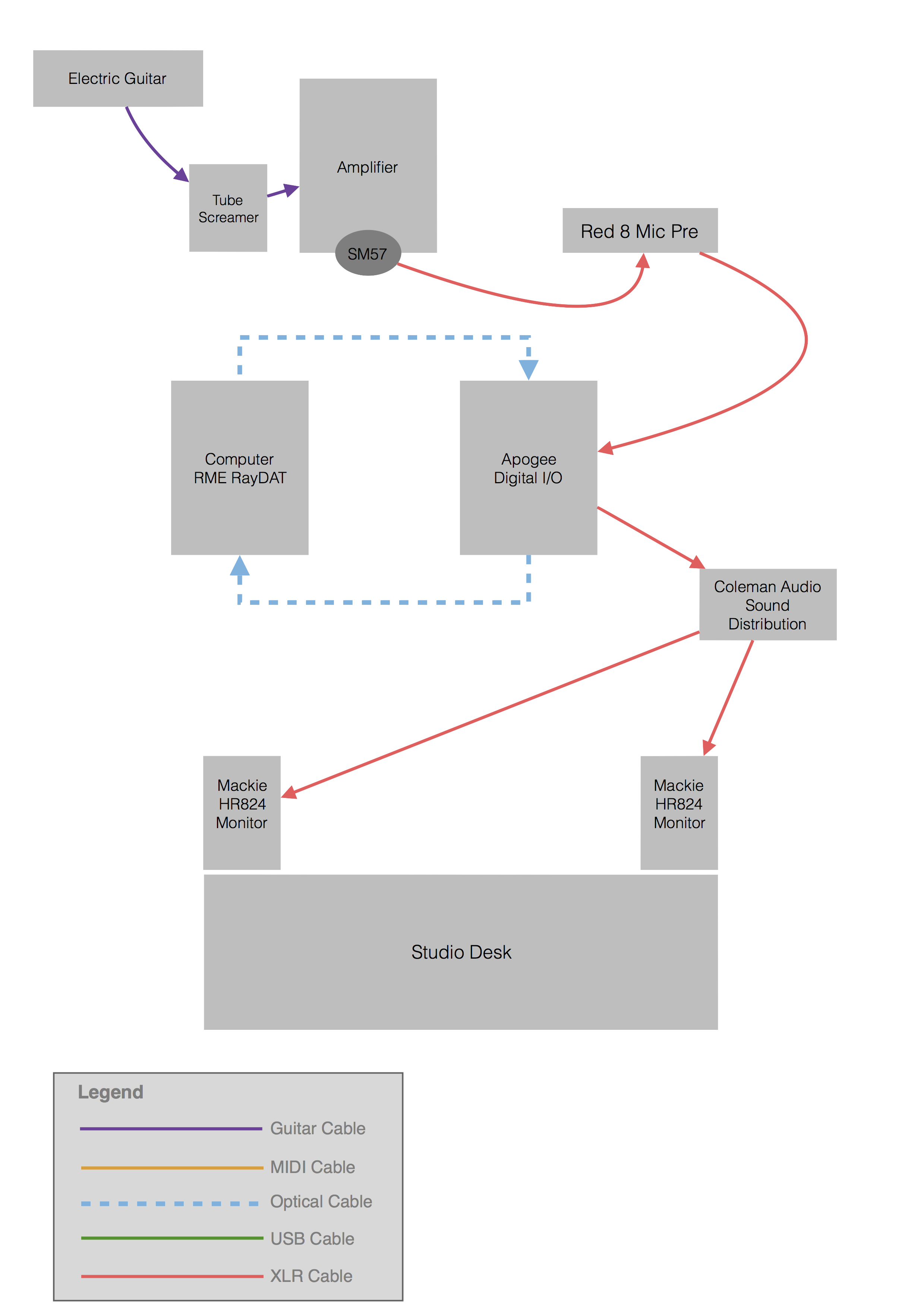 Diagram Signal Routing