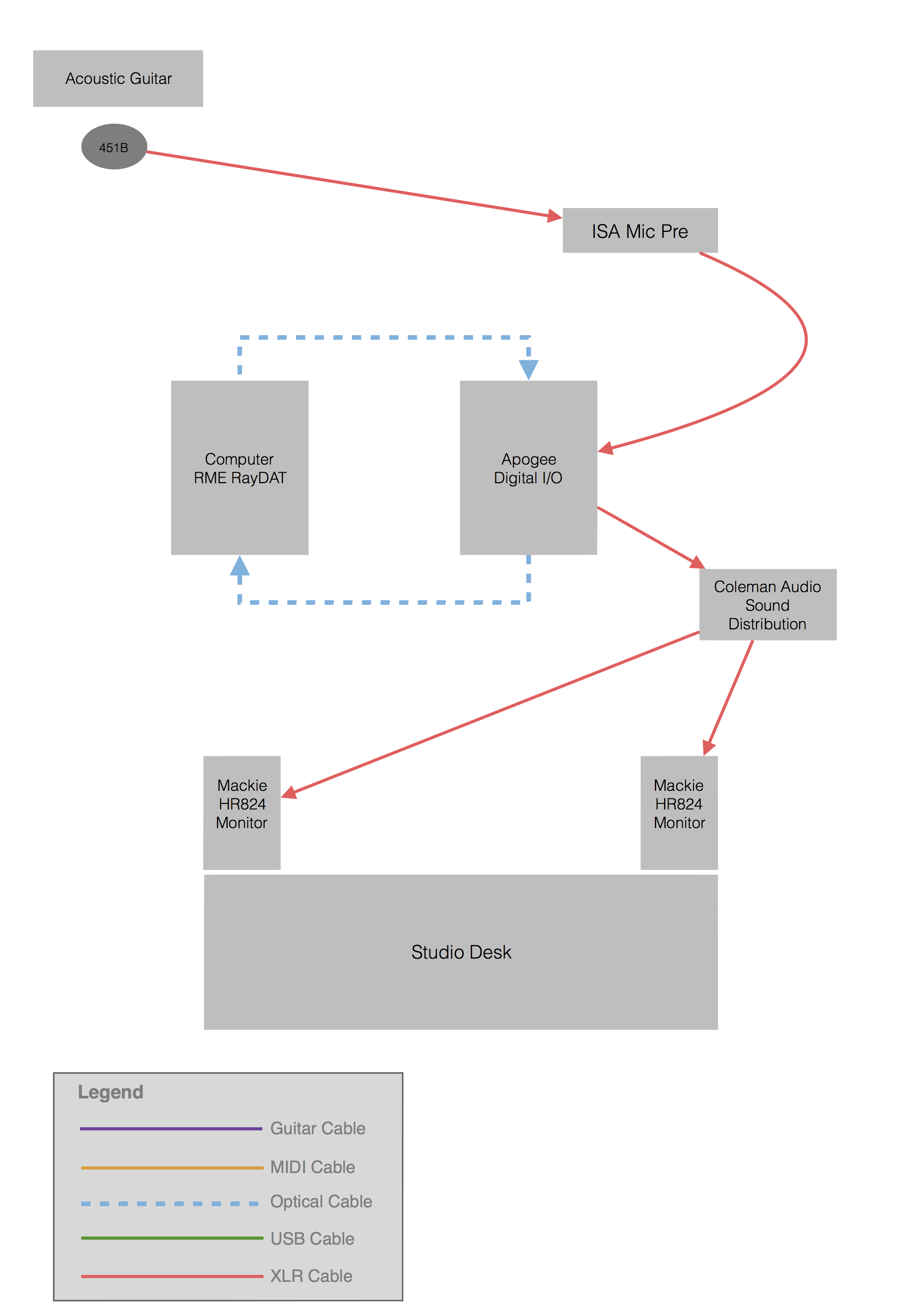 Diagram Signal Routing