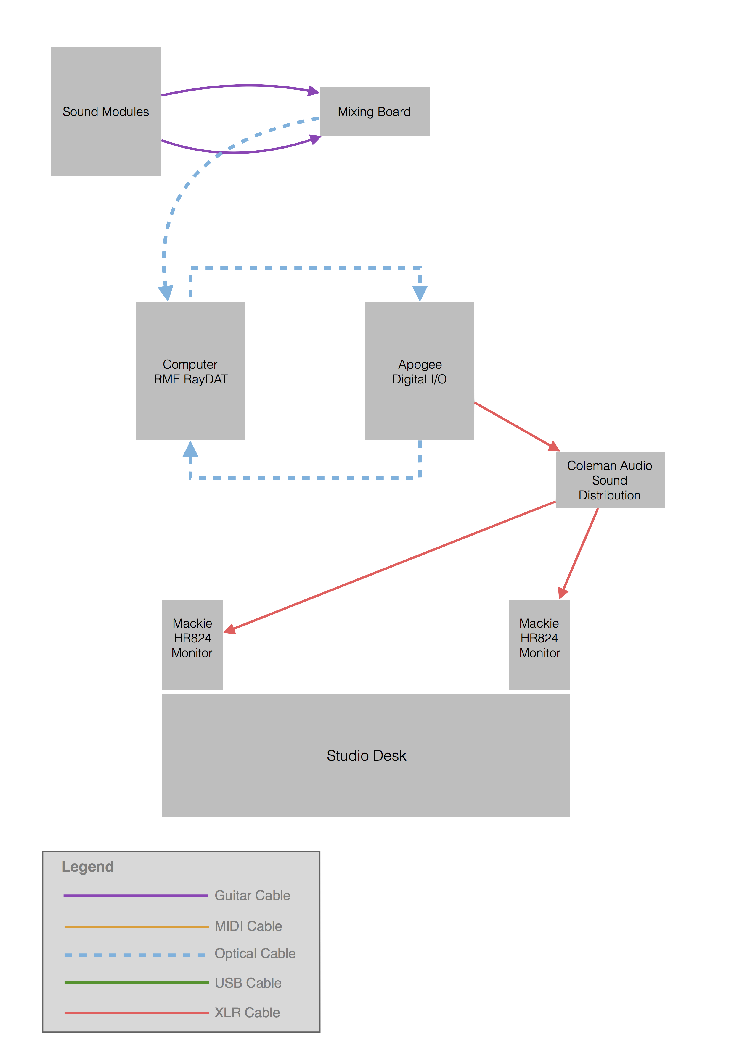 Diagram Signal Routing